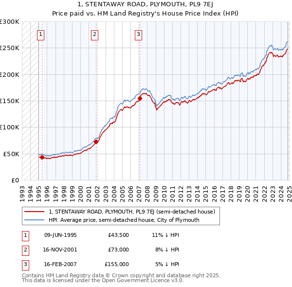 1, STENTAWAY ROAD, PLYMOUTH, PL9 7EJ: Price paid vs HM Land Registry's House Price Index