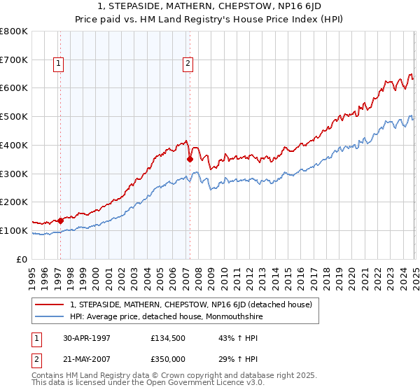 1, STEPASIDE, MATHERN, CHEPSTOW, NP16 6JD: Price paid vs HM Land Registry's House Price Index