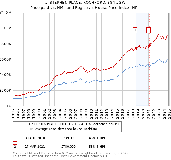 1, STEPHEN PLACE, ROCHFORD, SS4 1GW: Price paid vs HM Land Registry's House Price Index