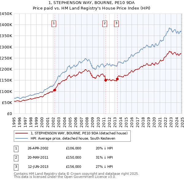 1, STEPHENSON WAY, BOURNE, PE10 9DA: Price paid vs HM Land Registry's House Price Index