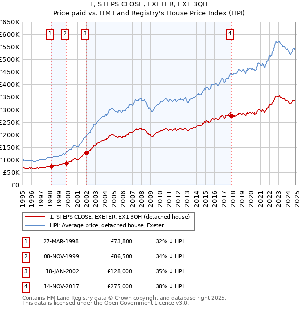 1, STEPS CLOSE, EXETER, EX1 3QH: Price paid vs HM Land Registry's House Price Index