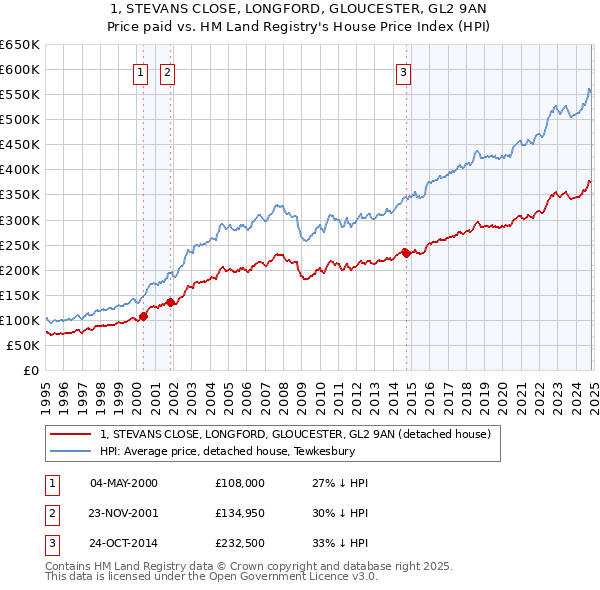 1, STEVANS CLOSE, LONGFORD, GLOUCESTER, GL2 9AN: Price paid vs HM Land Registry's House Price Index