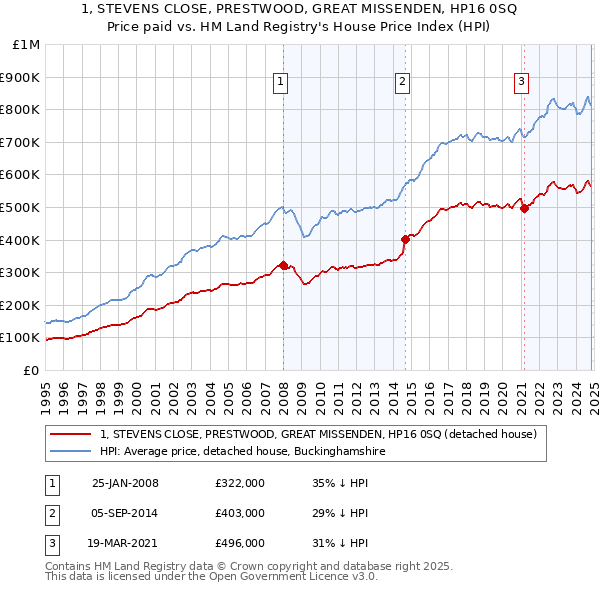 1, STEVENS CLOSE, PRESTWOOD, GREAT MISSENDEN, HP16 0SQ: Price paid vs HM Land Registry's House Price Index