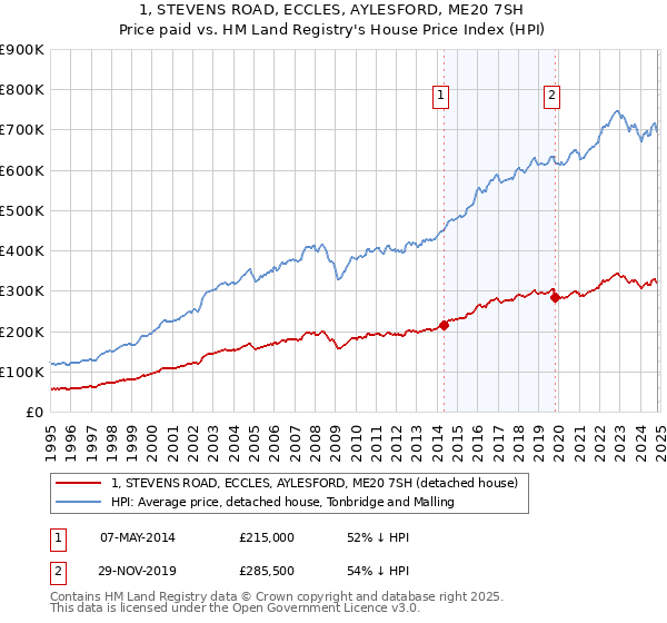 1, STEVENS ROAD, ECCLES, AYLESFORD, ME20 7SH: Price paid vs HM Land Registry's House Price Index