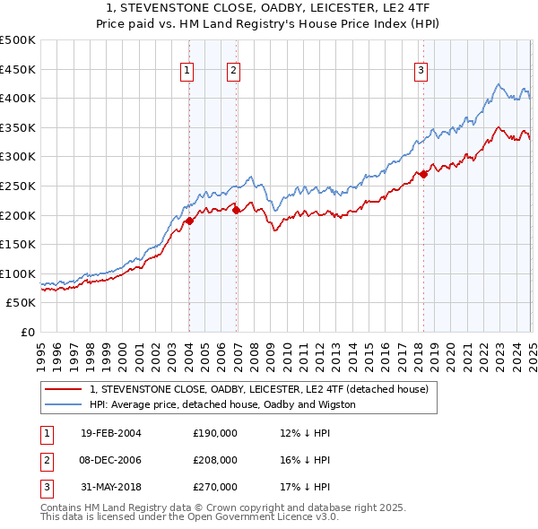 1, STEVENSTONE CLOSE, OADBY, LEICESTER, LE2 4TF: Price paid vs HM Land Registry's House Price Index