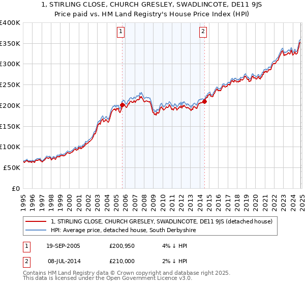 1, STIRLING CLOSE, CHURCH GRESLEY, SWADLINCOTE, DE11 9JS: Price paid vs HM Land Registry's House Price Index