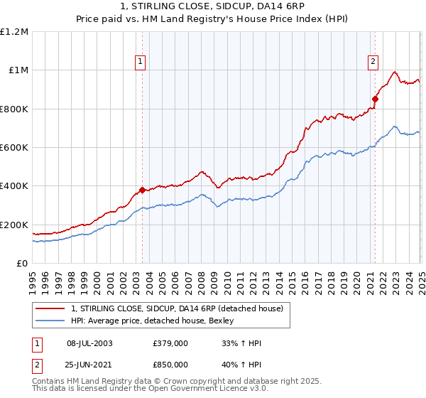 1, STIRLING CLOSE, SIDCUP, DA14 6RP: Price paid vs HM Land Registry's House Price Index