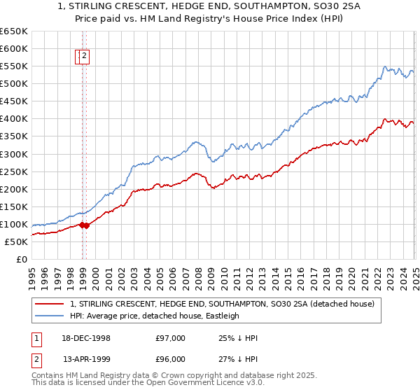 1, STIRLING CRESCENT, HEDGE END, SOUTHAMPTON, SO30 2SA: Price paid vs HM Land Registry's House Price Index