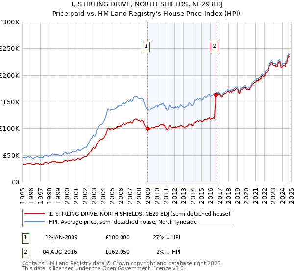 1, STIRLING DRIVE, NORTH SHIELDS, NE29 8DJ: Price paid vs HM Land Registry's House Price Index