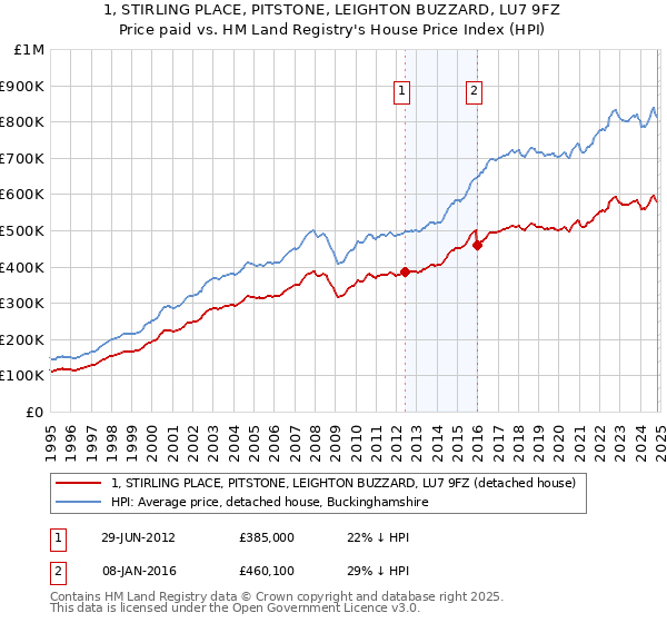 1, STIRLING PLACE, PITSTONE, LEIGHTON BUZZARD, LU7 9FZ: Price paid vs HM Land Registry's House Price Index