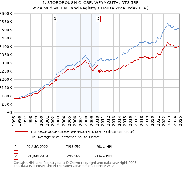 1, STOBOROUGH CLOSE, WEYMOUTH, DT3 5RF: Price paid vs HM Land Registry's House Price Index