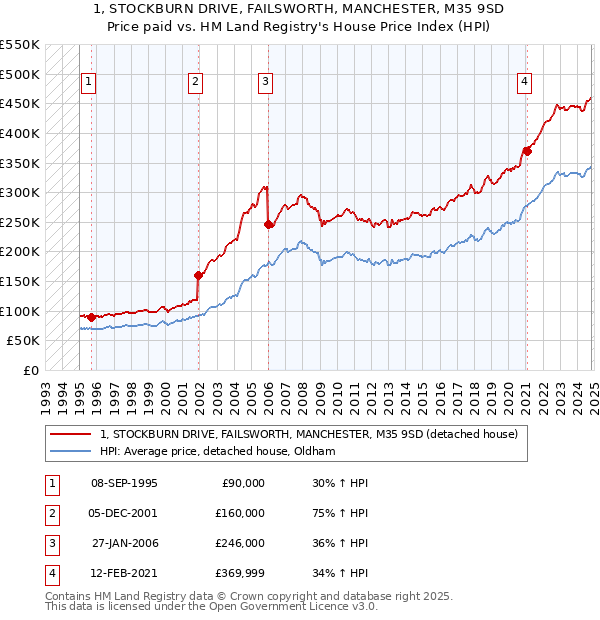 1, STOCKBURN DRIVE, FAILSWORTH, MANCHESTER, M35 9SD: Price paid vs HM Land Registry's House Price Index