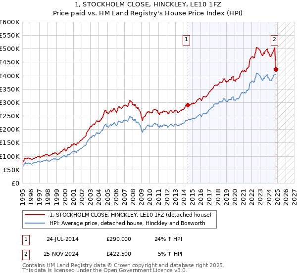 1, STOCKHOLM CLOSE, HINCKLEY, LE10 1FZ: Price paid vs HM Land Registry's House Price Index