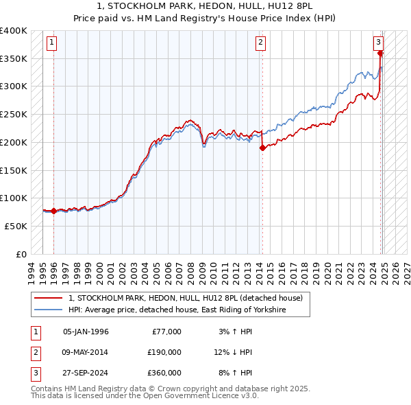 1, STOCKHOLM PARK, HEDON, HULL, HU12 8PL: Price paid vs HM Land Registry's House Price Index