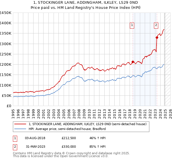 1, STOCKINGER LANE, ADDINGHAM, ILKLEY, LS29 0ND: Price paid vs HM Land Registry's House Price Index