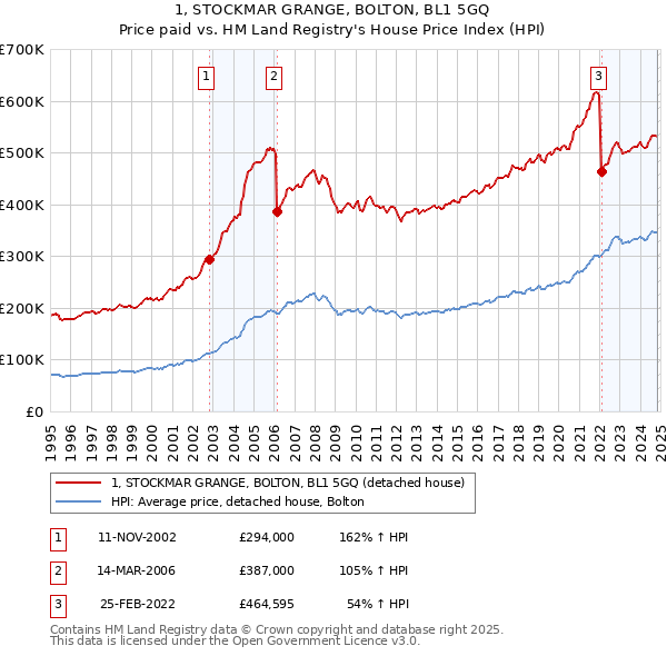 1, STOCKMAR GRANGE, BOLTON, BL1 5GQ: Price paid vs HM Land Registry's House Price Index