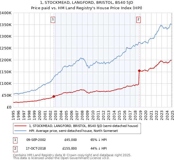 1, STOCKMEAD, LANGFORD, BRISTOL, BS40 5JD: Price paid vs HM Land Registry's House Price Index