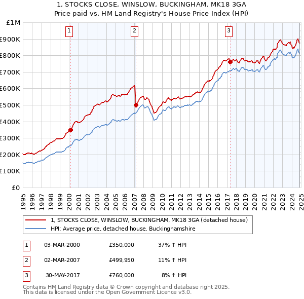 1, STOCKS CLOSE, WINSLOW, BUCKINGHAM, MK18 3GA: Price paid vs HM Land Registry's House Price Index