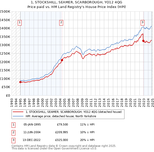 1, STOCKSHILL, SEAMER, SCARBOROUGH, YO12 4QG: Price paid vs HM Land Registry's House Price Index