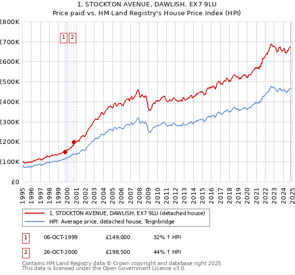 1, STOCKTON AVENUE, DAWLISH, EX7 9LU: Price paid vs HM Land Registry's House Price Index