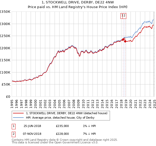 1, STOCKWELL DRIVE, DERBY, DE22 4NW: Price paid vs HM Land Registry's House Price Index