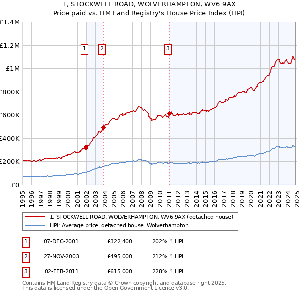 1, STOCKWELL ROAD, WOLVERHAMPTON, WV6 9AX: Price paid vs HM Land Registry's House Price Index