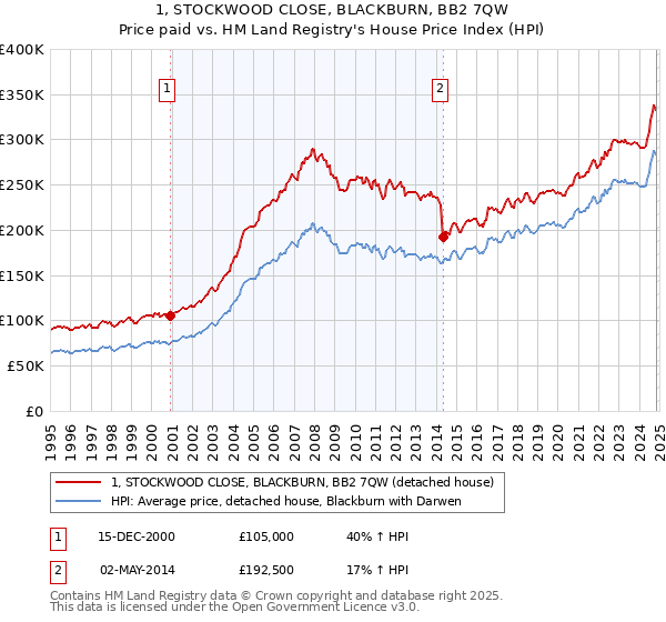 1, STOCKWOOD CLOSE, BLACKBURN, BB2 7QW: Price paid vs HM Land Registry's House Price Index