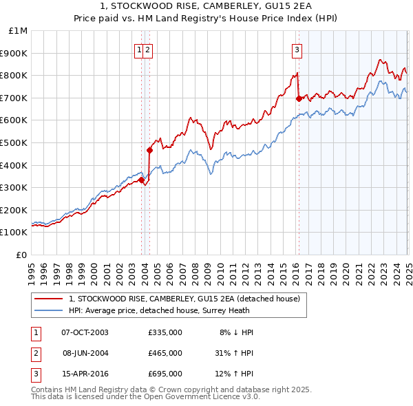 1, STOCKWOOD RISE, CAMBERLEY, GU15 2EA: Price paid vs HM Land Registry's House Price Index