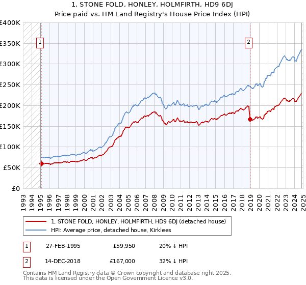 1, STONE FOLD, HONLEY, HOLMFIRTH, HD9 6DJ: Price paid vs HM Land Registry's House Price Index