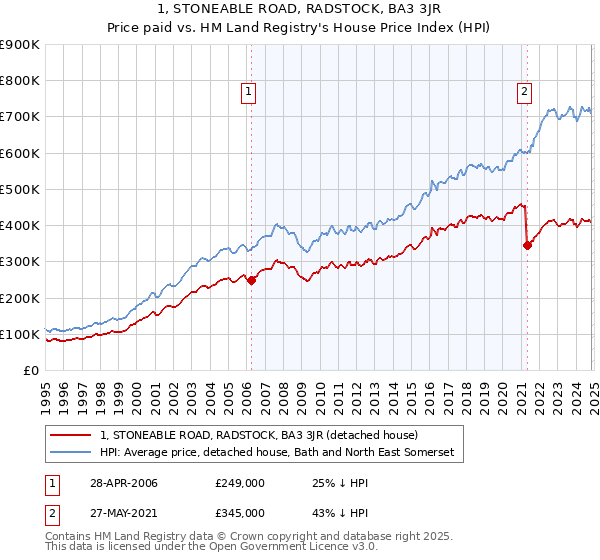 1, STONEABLE ROAD, RADSTOCK, BA3 3JR: Price paid vs HM Land Registry's House Price Index