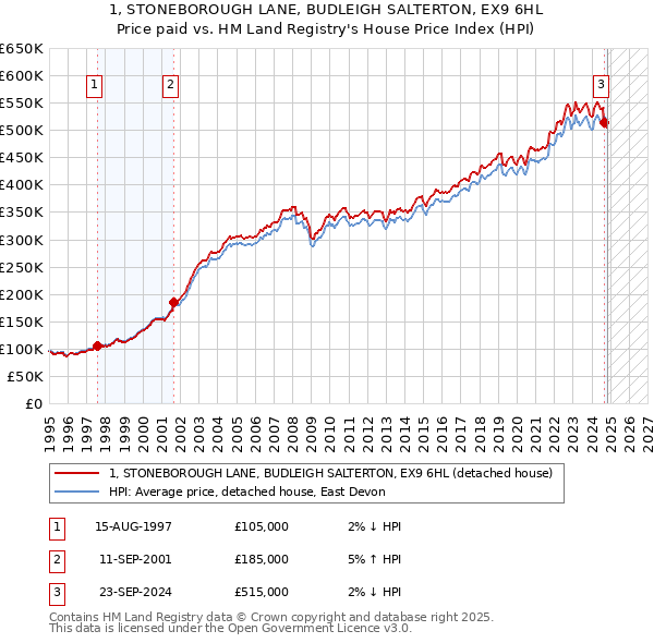 1, STONEBOROUGH LANE, BUDLEIGH SALTERTON, EX9 6HL: Price paid vs HM Land Registry's House Price Index