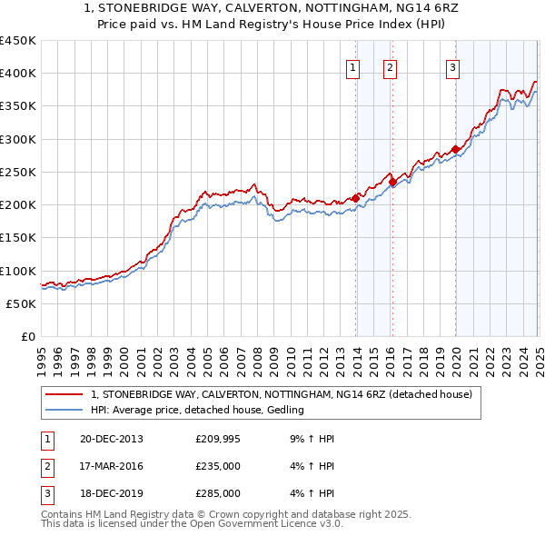 1, STONEBRIDGE WAY, CALVERTON, NOTTINGHAM, NG14 6RZ: Price paid vs HM Land Registry's House Price Index