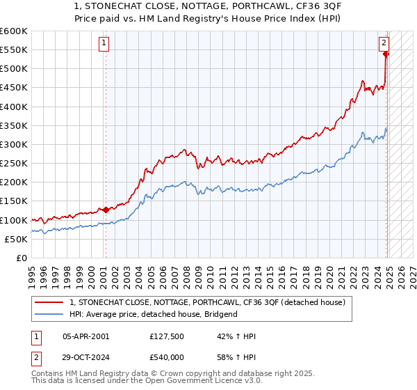 1, STONECHAT CLOSE, NOTTAGE, PORTHCAWL, CF36 3QF: Price paid vs HM Land Registry's House Price Index