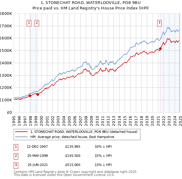 1, STONECHAT ROAD, WATERLOOVILLE, PO8 9BU: Price paid vs HM Land Registry's House Price Index