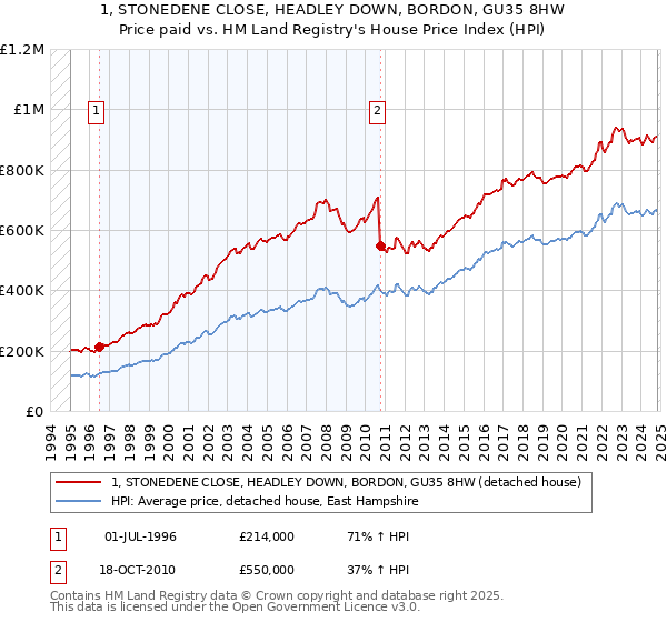 1, STONEDENE CLOSE, HEADLEY DOWN, BORDON, GU35 8HW: Price paid vs HM Land Registry's House Price Index