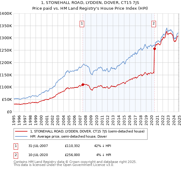 1, STONEHALL ROAD, LYDDEN, DOVER, CT15 7JS: Price paid vs HM Land Registry's House Price Index