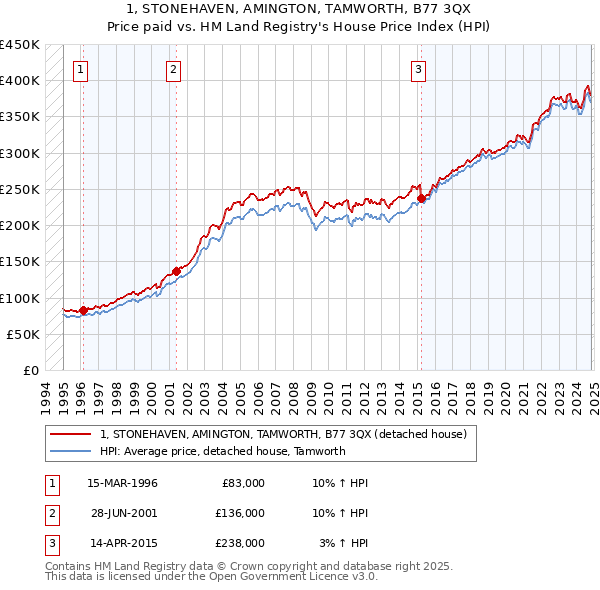 1, STONEHAVEN, AMINGTON, TAMWORTH, B77 3QX: Price paid vs HM Land Registry's House Price Index