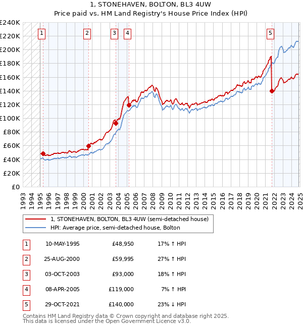 1, STONEHAVEN, BOLTON, BL3 4UW: Price paid vs HM Land Registry's House Price Index