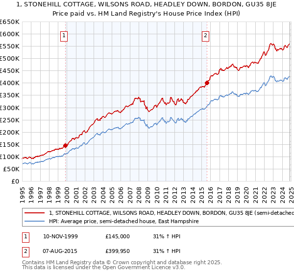 1, STONEHILL COTTAGE, WILSONS ROAD, HEADLEY DOWN, BORDON, GU35 8JE: Price paid vs HM Land Registry's House Price Index