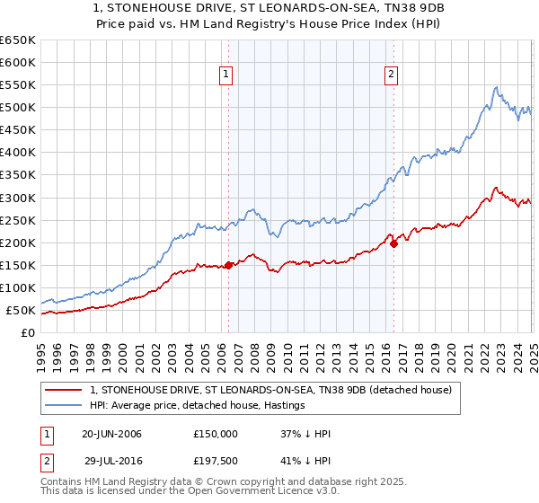 1, STONEHOUSE DRIVE, ST LEONARDS-ON-SEA, TN38 9DB: Price paid vs HM Land Registry's House Price Index