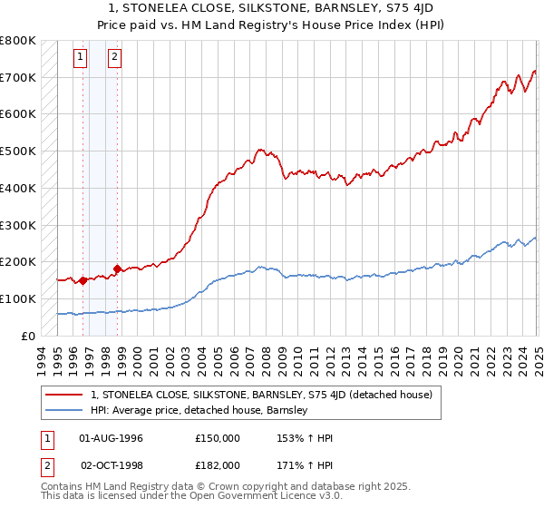 1, STONELEA CLOSE, SILKSTONE, BARNSLEY, S75 4JD: Price paid vs HM Land Registry's House Price Index