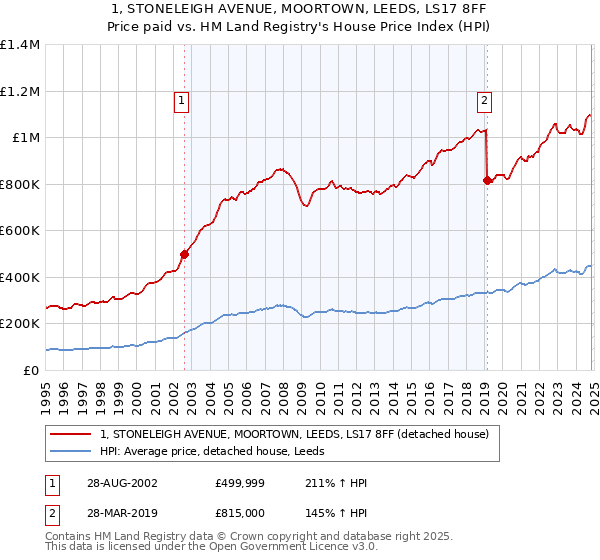 1, STONELEIGH AVENUE, MOORTOWN, LEEDS, LS17 8FF: Price paid vs HM Land Registry's House Price Index