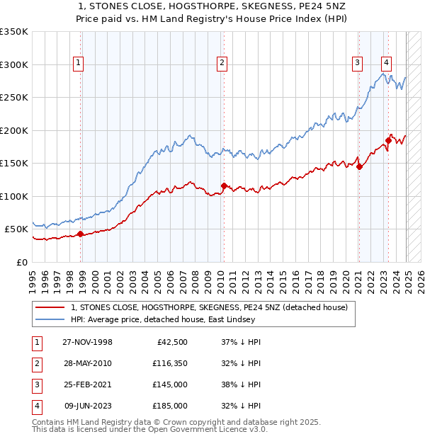 1, STONES CLOSE, HOGSTHORPE, SKEGNESS, PE24 5NZ: Price paid vs HM Land Registry's House Price Index