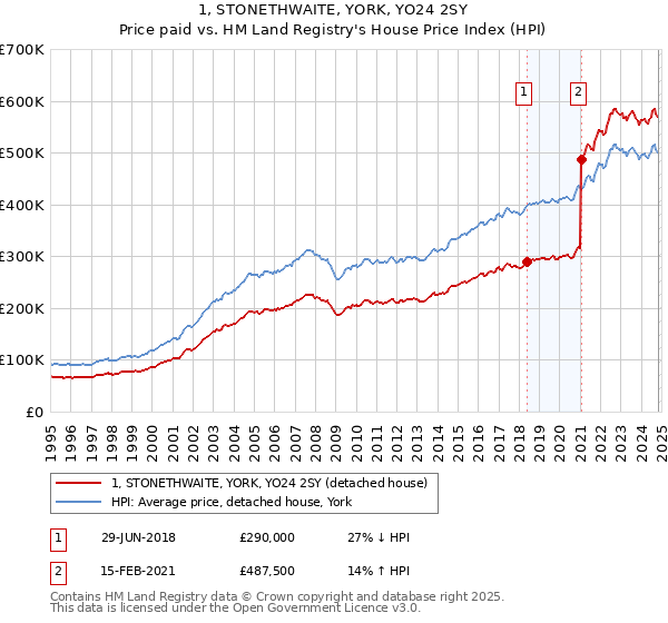 1, STONETHWAITE, YORK, YO24 2SY: Price paid vs HM Land Registry's House Price Index