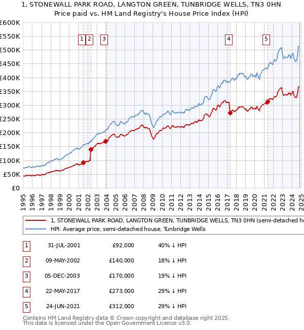 1, STONEWALL PARK ROAD, LANGTON GREEN, TUNBRIDGE WELLS, TN3 0HN: Price paid vs HM Land Registry's House Price Index