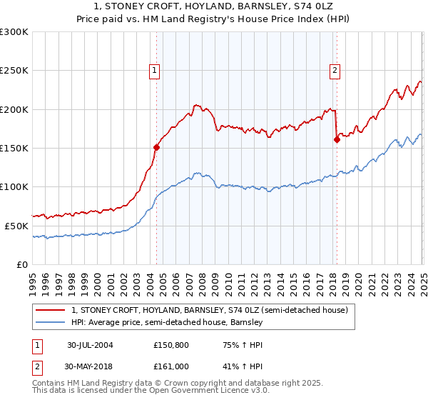 1, STONEY CROFT, HOYLAND, BARNSLEY, S74 0LZ: Price paid vs HM Land Registry's House Price Index