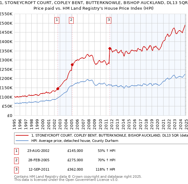 1, STONEYCROFT COURT, COPLEY BENT, BUTTERKNOWLE, BISHOP AUCKLAND, DL13 5QR: Price paid vs HM Land Registry's House Price Index