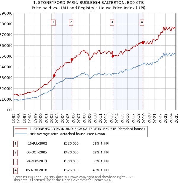 1, STONEYFORD PARK, BUDLEIGH SALTERTON, EX9 6TB: Price paid vs HM Land Registry's House Price Index