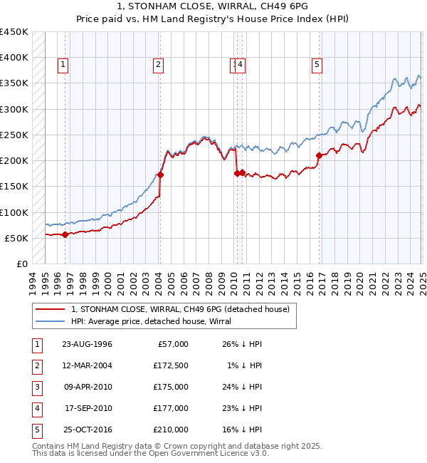 1, STONHAM CLOSE, WIRRAL, CH49 6PG: Price paid vs HM Land Registry's House Price Index