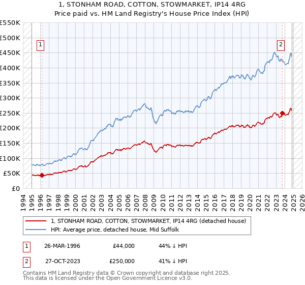 1, STONHAM ROAD, COTTON, STOWMARKET, IP14 4RG: Price paid vs HM Land Registry's House Price Index